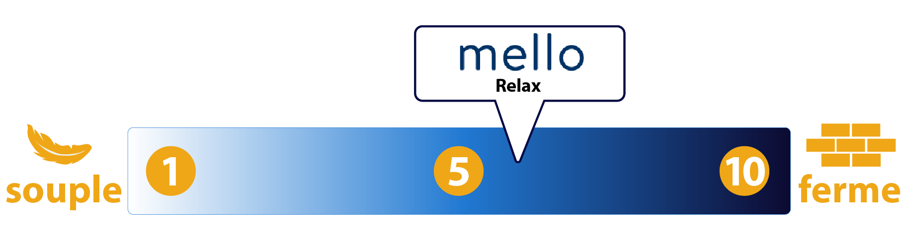 fermeté matelas Relax